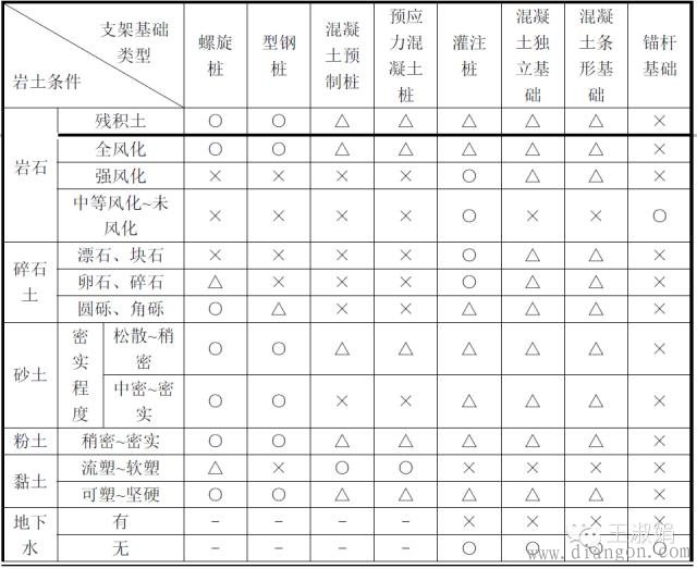 光伏电站建设流程_光伏电站基础形式图解