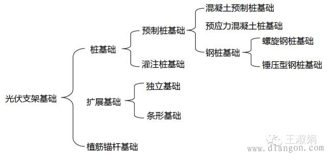 光伏电站建设流程_光伏电站基础形式图解