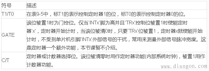 单片机定时器作用原理及学习应用详解