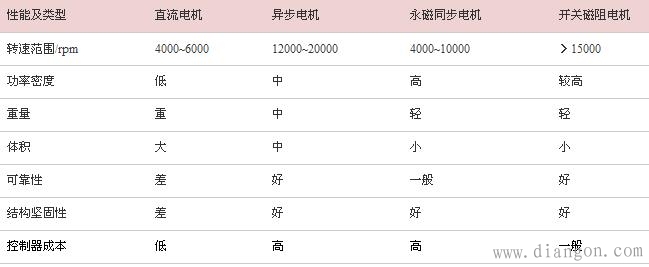 电动汽车驱动电机类型种类和结构原理图