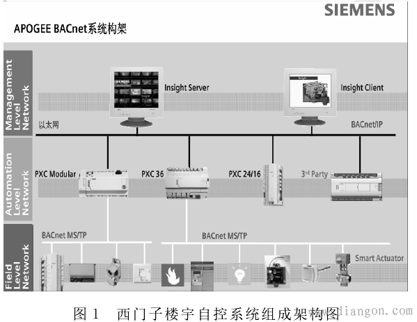 西门子楼宇自控系统的组成架构