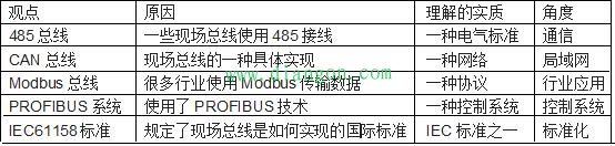 现场总线是什么？