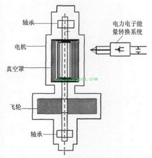 飞轮储能原理