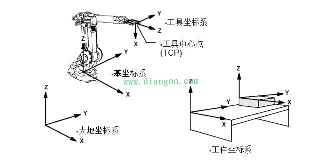 工业机器人坐标系介绍