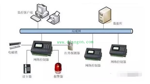 门禁视频智能系统设计方案