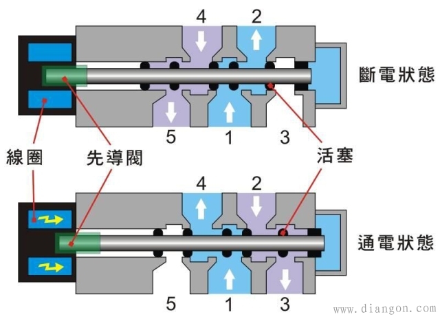 气动电磁阀工作原理图及讲解