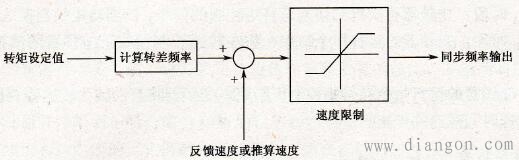 转矩控制功能框图