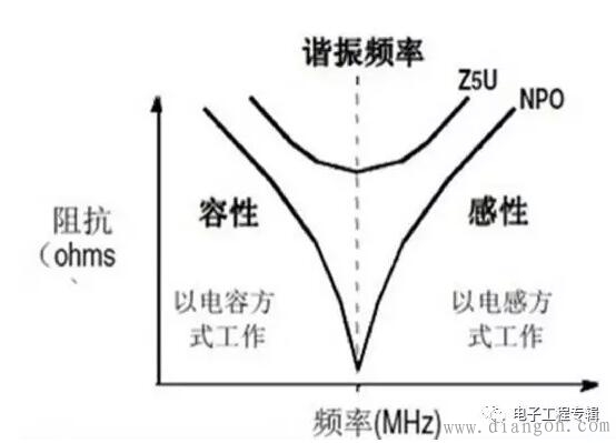 电容谐振频率的解释