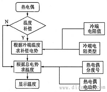 热电偶传感器综合算法