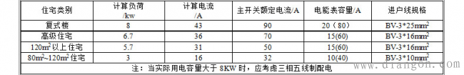 家用空气开关怎么选？家用空气开关的选择