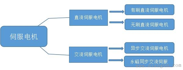 同步伺服电机和异步伺服电机的区别