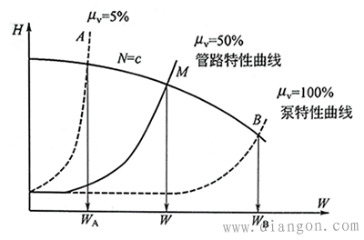 锅炉的给水流量调节方式