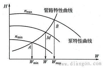 锅炉的给水流量调节方式