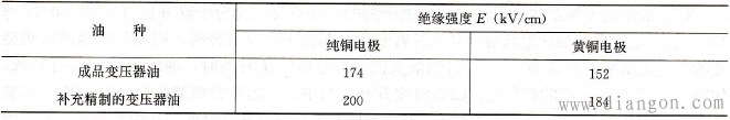 电极材料对油绝缘强度的影响