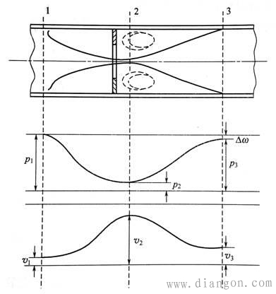流体流经节流器件时压力和流速的变化情况