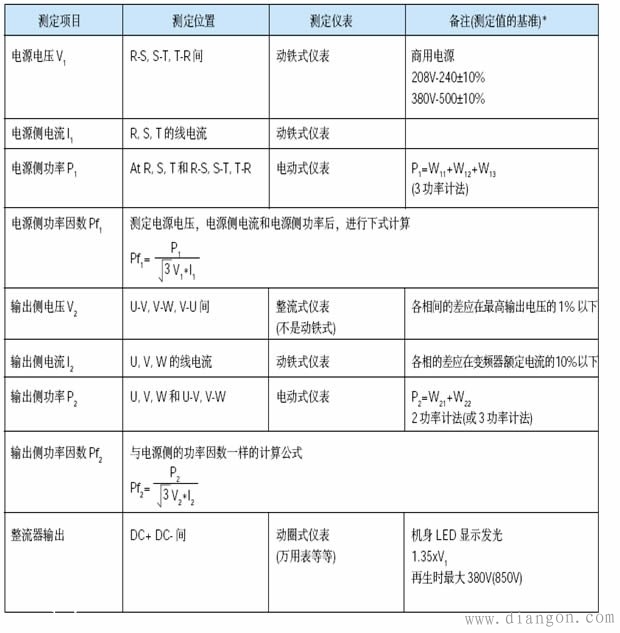 变频器输出电流测量