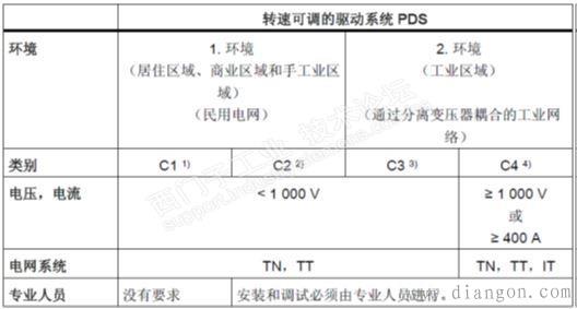 变频器驱动系统的接地方法