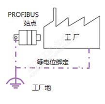 西门子现场总线系统的接地