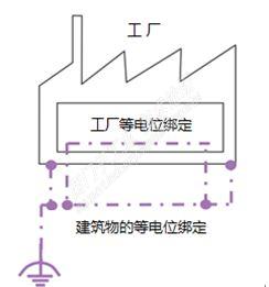 西门子现场总线系统的接地