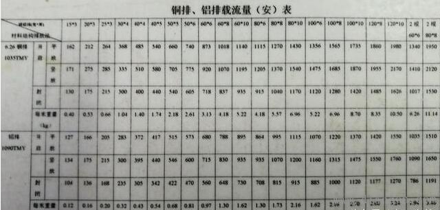 铜排母线载流量计算方法 不用背口诀也能轻松记！