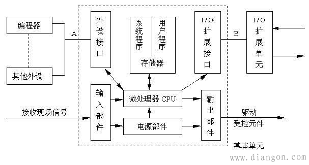 plc由哪几部分组成?plc主要组成部分组成