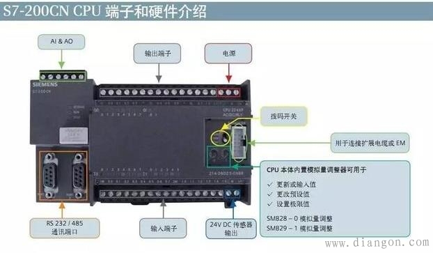 plc由哪几部分组成?plc主要组成部分组成