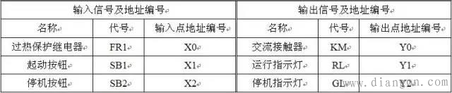 电工必看:实例说明教您看懂电动机控制系统中PLC的梯形图和语句表