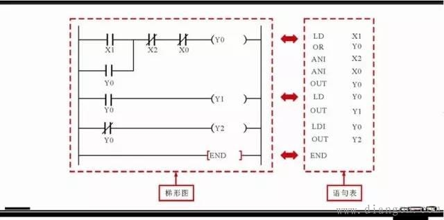 电工必看:实例说明教您看懂电动机控制系统中PLC的梯形图和语句表