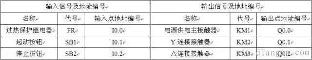 电工必看:实例说明教您看懂电动机控制系统中PLC的梯形图和语句表