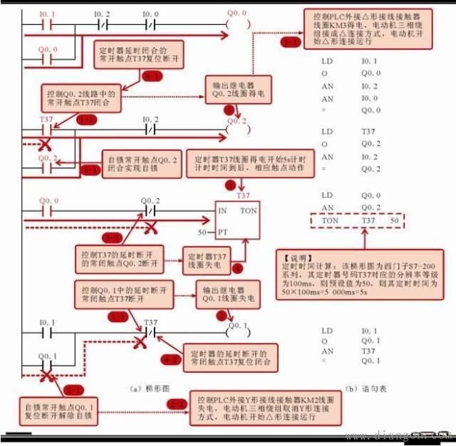 电工必看:实例说明教您看懂电动机控制系统中PLC的梯形图和语句表