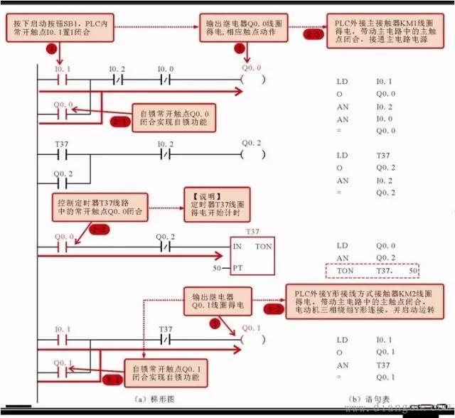 电工必看:实例说明教您看懂电动机控制系统中PLC的梯形图和语句表