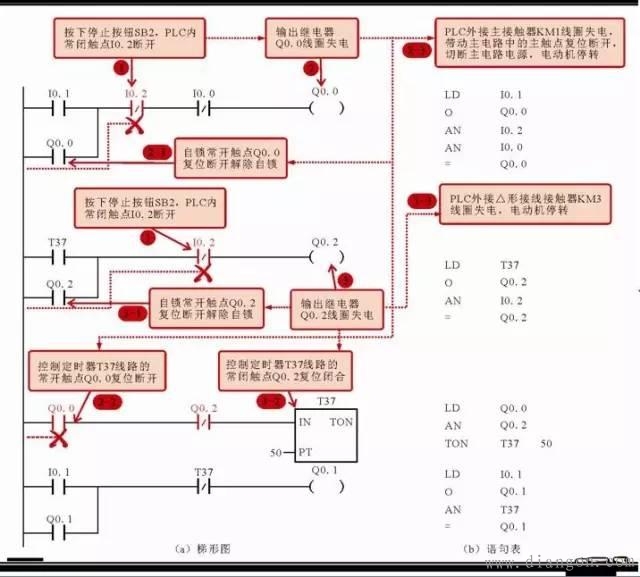 电工必看:实例说明教您看懂电动机控制系统中PLC的梯形图和语句表