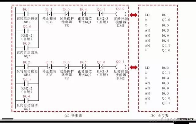 电工必看:实例说明教您看懂电动机控制系统中PLC的梯形图和语句表