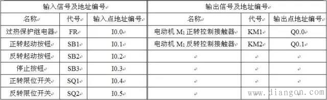 电工必看:实例说明教您看懂电动机控制系统中PLC的梯形图和语句表