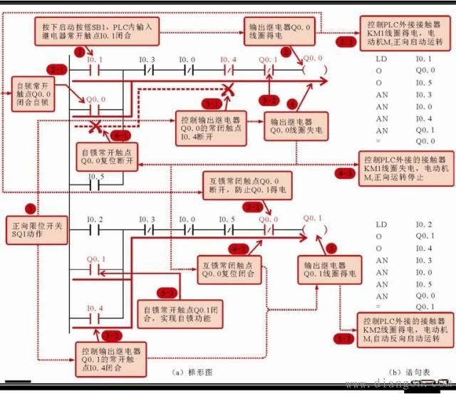 电工必看:实例说明教您看懂电动机控制系统中PLC的梯形图和语句表