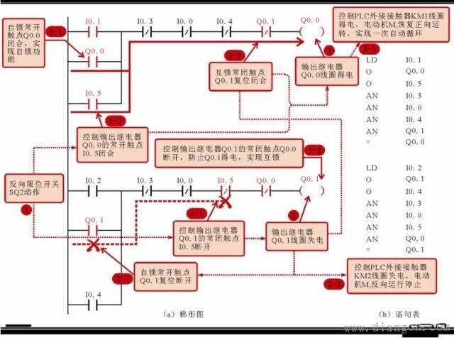 电工必看:实例说明教您看懂电动机控制系统中PLC的梯形图和语句表