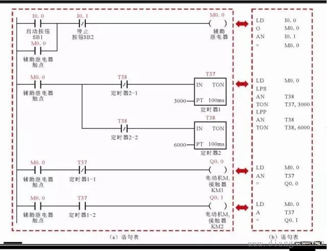 电工必看:实例说明教您看懂电动机控制系统中PLC的梯形图和语句表