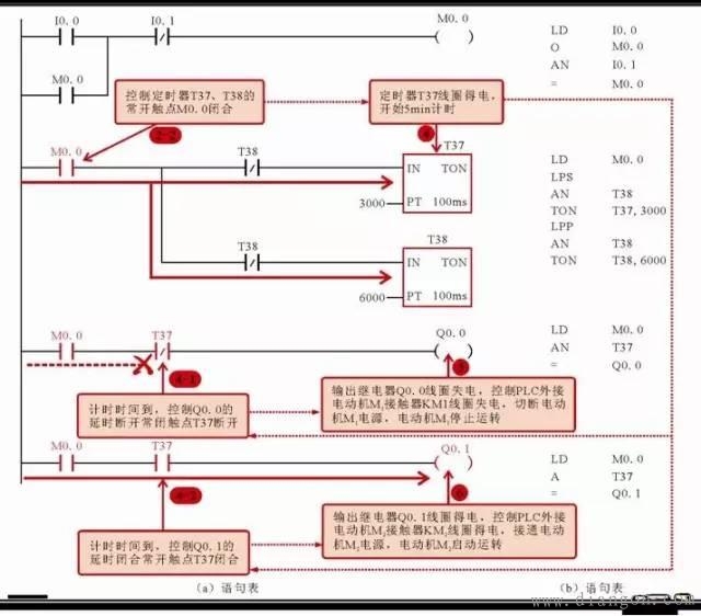 电工必看:实例说明教您看懂电动机控制系统中PLC的梯形图和语句表