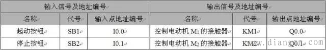 电工必看:实例说明教您看懂电动机控制系统中PLC的梯形图和语句表