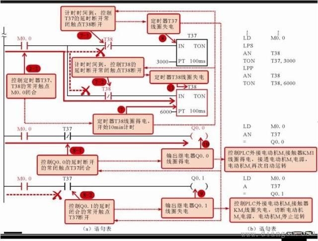 电工必看:实例说明教您看懂电动机控制系统中PLC的梯形图和语句表