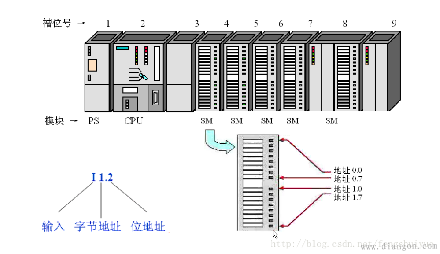 西门子s7300plc简介