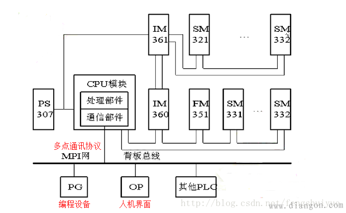 西门子s7300plc简介