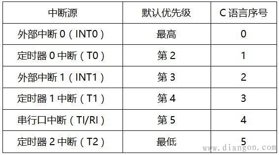 什么是单片机的中断处理？单片机的定时器中断