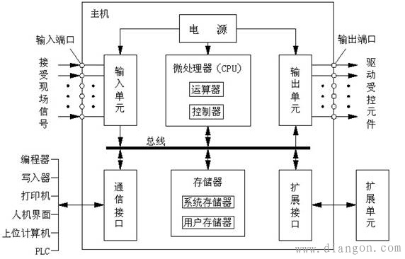 plc硬件组成及作用