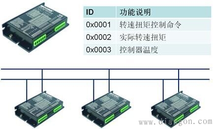 现场总线通讯故障排除和通讯参数设置方法