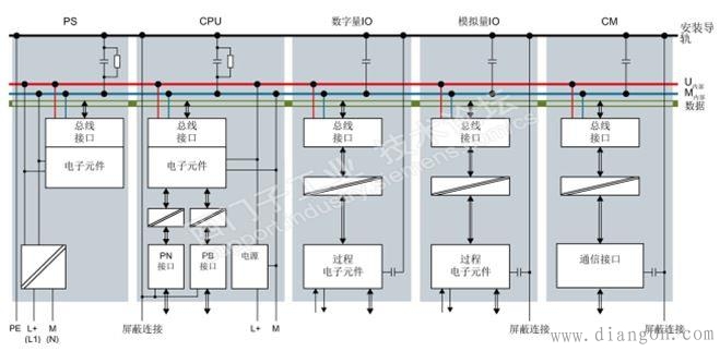 西门子S7-1500 PLC系统的接地规范