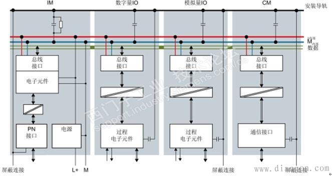 西门子S7-1500 PLC系统的接地规范