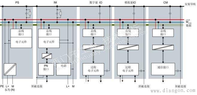 西门子S7-1500 PLC系统的接地规范