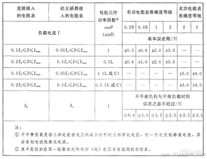 不平衡负载时三相电能表的基本误差限值