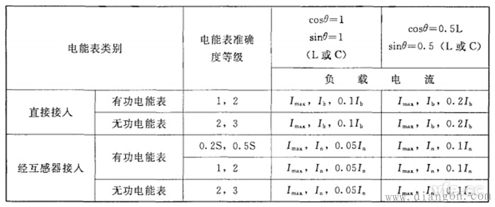 不平衡负载时三相电能表分组检定时应调定的负载点